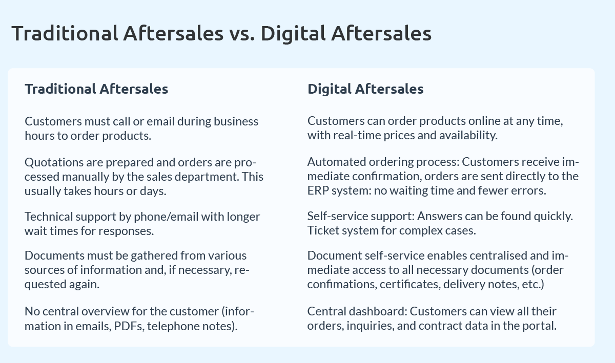 Comparison of traditional vs. digital aftersales in a table