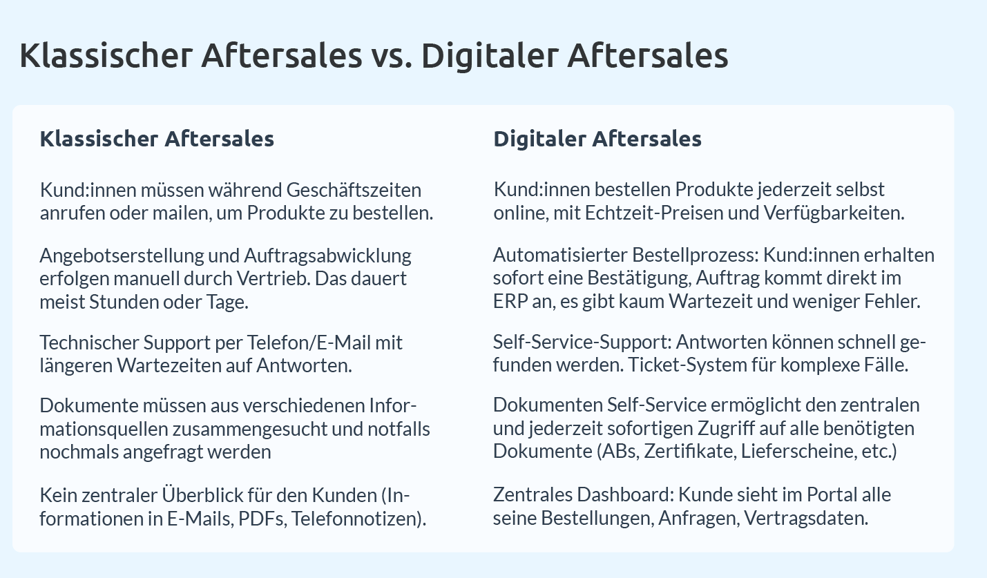 Gegenüberstellung von klassischem vs. digitalem Aftersales in einer Tabelle