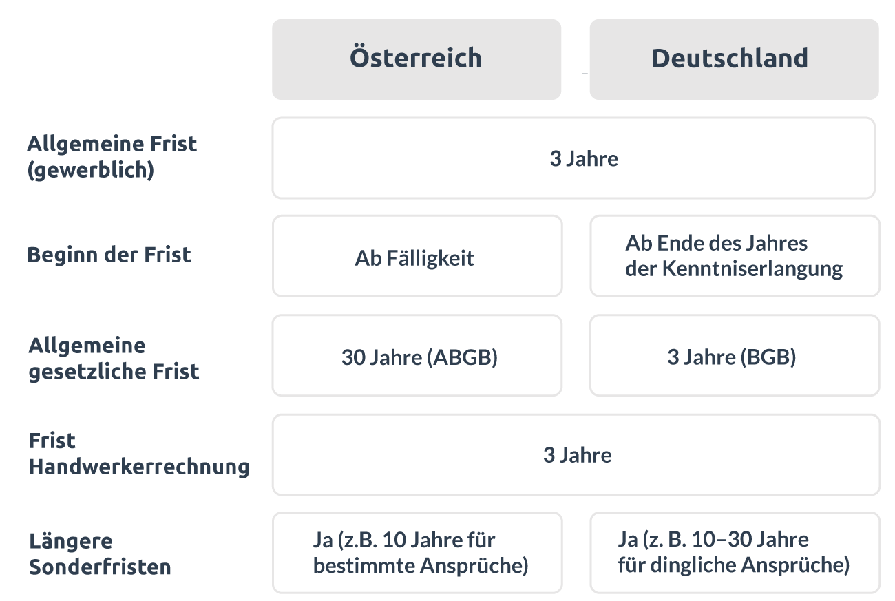 Verjährungsfristen von Rechnungen in Deutschland – Übersicht Zusammenfassung der wichtigsten Informationen zur Verjährungsfrist von Rechnungen