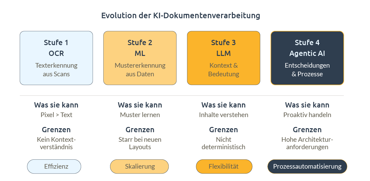 Intelligente Dokumentenverarbeitung: OCR, Agentic AI, LM und LLM Dokumentenverarbeitung