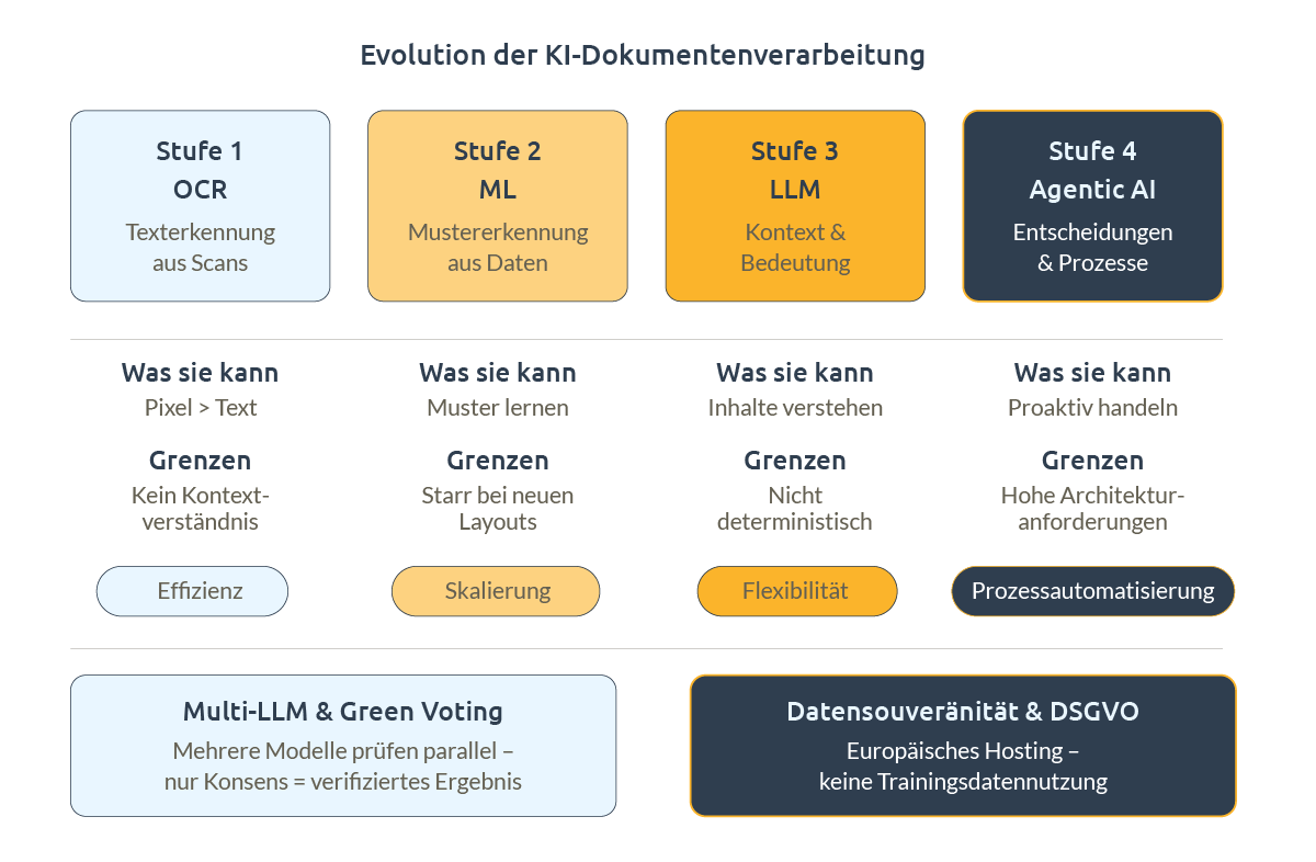 Intelligente Dokumentenverarbeitung: OCR, Agentic AI, LM und LLM Dokumentenverarbeitung