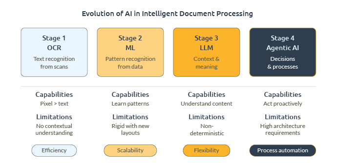 Intelligent Document Processing: OCR, Agentic AI, LM, and LLM Document Processing