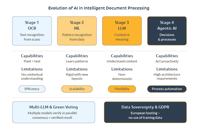 Intelligent Document Processing: OCR, Agentic AI, LM, and LLM Document Processing