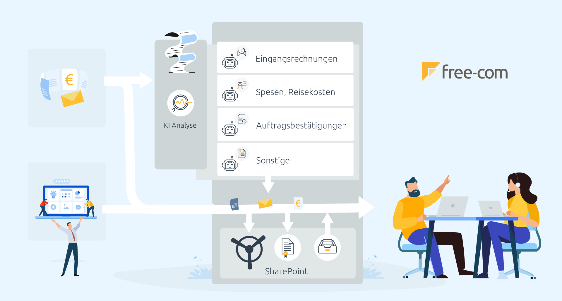 free-com Lösungen Prozessgrafik 2026 Prozessgrafik über die Verarbeitungsprozesse, Dokumentenarten, Archivierung und Workflows der free-com Software Lösungen